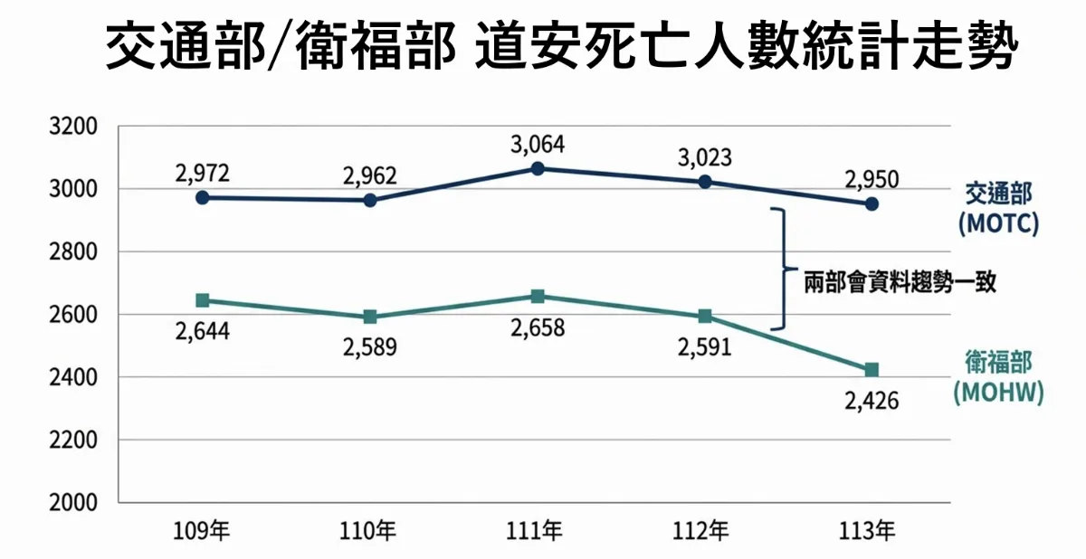 交通部認30日死亡數「每5筆1筆失真」 改以A1為基準優化道安網站
